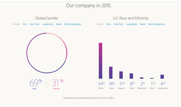 Apple Says It Cares About Diversity. Facts Say Otherwise.