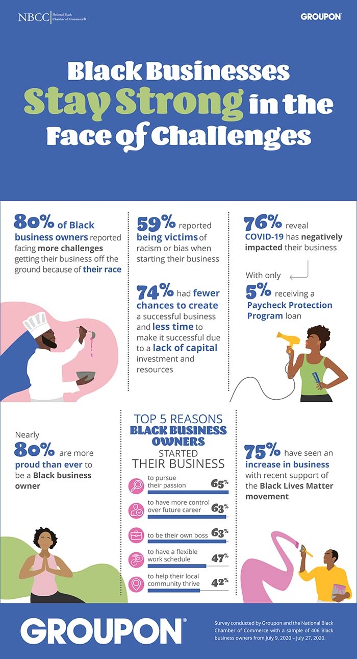 Take Action this August: Black Business Month Survey Finds Strong Support for Black-owned Businesses, Greater Advocacy Needed