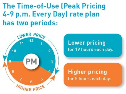 In Support of Statewide Initiatives, PG&E Will Move Some Residential Customers to a Time-of-Use Rate Plan Starting in April 2021
