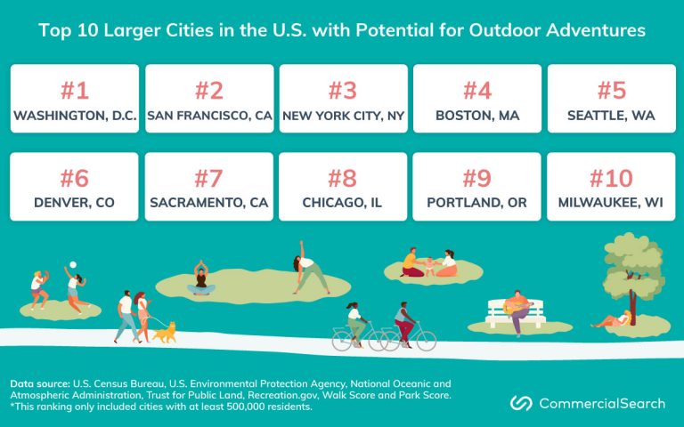 The 10 Best Large U.S. Cities for Outdoor Enthusiasts